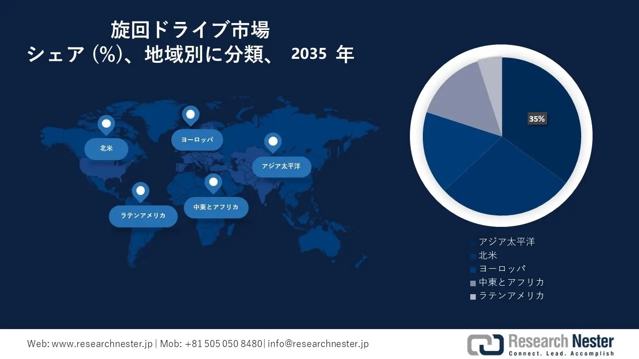 slewing drives market survey